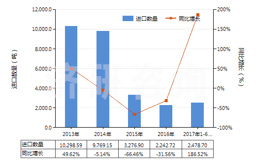 2013-2017年6月中國其他無環(huán)烴的氟化、溴化或碘化衍生物(HS29033990)進(jìn)口量及增速統(tǒng)計